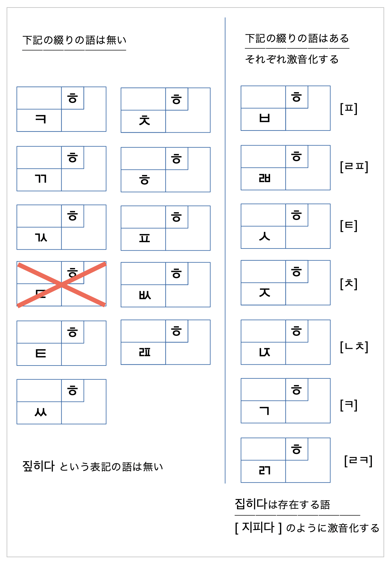 終声の子音字 ㅋ ㄲ ㄳ ㄷ ㅌ  ㅆ ㅊ ㅎ ㅍ ㅄ ㄿ の直後にㅎが表記される語は存在しない。