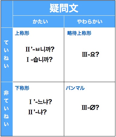 韓国語の勉強なら 初級までの朝鮮語 初級から先の朝鮮語 文法の特効薬 待遇表現top