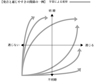 発音と通じやすさの関係の一例